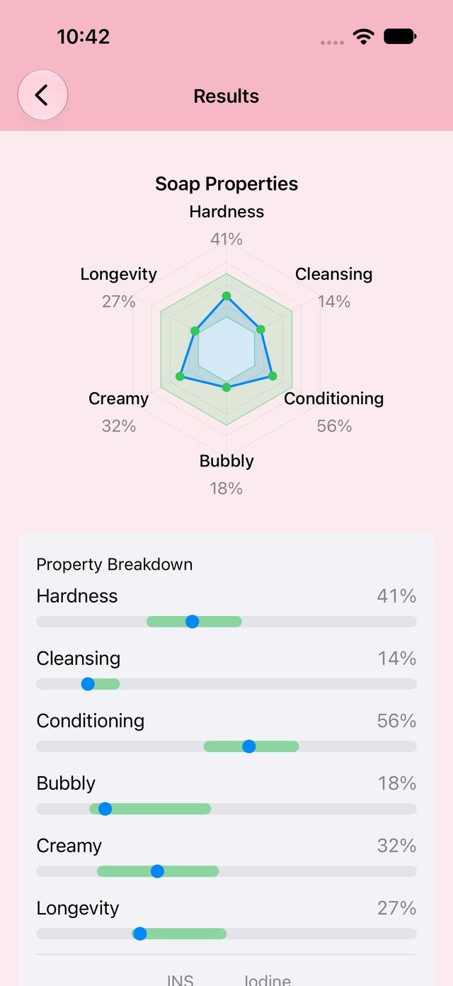 A recipe's soap properties