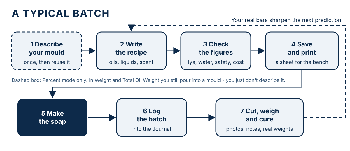 A typical batch: describe your mould, write the recipe, check the figures, save and print, make the soap, log the batch, then cut, weigh and cure. Your real bar weights sharpen the next prediction.